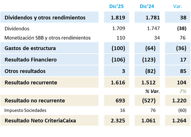 CriteriaCaixa aprueba sus resultados y refuerza su Consejo de Administración