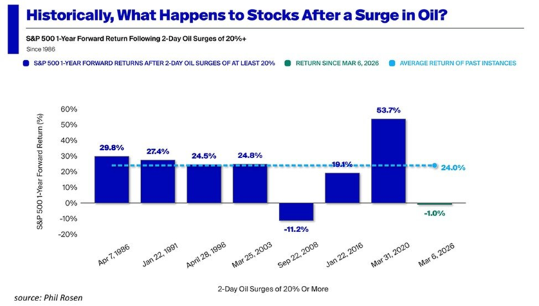 ¿Estamos ante una oportunidad de compra en Wall Street? Eso nos dice la historia
