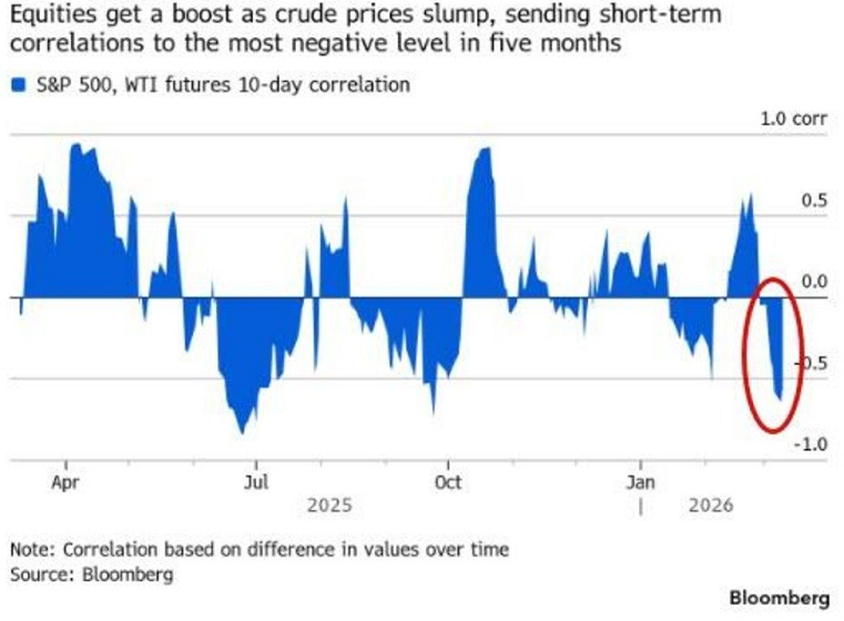 Wall Street, movido por el petróleo... con los bajistas al acecho