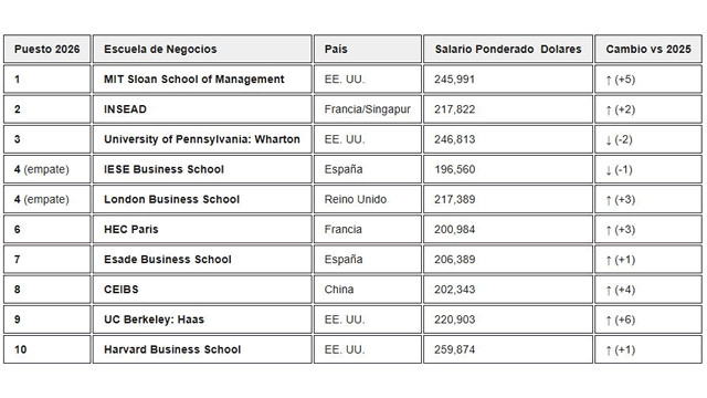 Despertar Europeo: Radiografía del Ranking FT 2026 de mejores MBAs