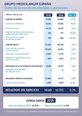 Grupo Mediolanum obtiene un beneficio neto de 1.237 millones de euros en 2025, un 11% más que el año anterior