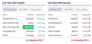 Dow Jones, S&P 500 y Nasdaq respiran tras el alivio de las tensiones EE.UU./UE