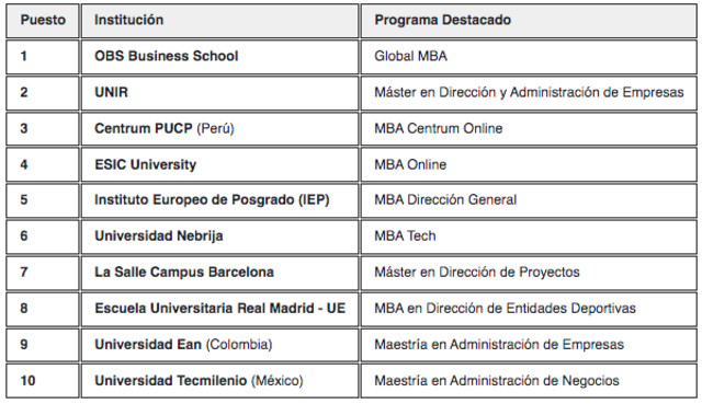 El MBA Online consolida su impacto salarial para los graduados