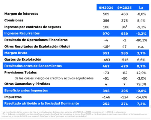 Ibercaja obtiene un beneficio neto de 271 millones de euros entre enero y septiembre, un 7,3% más interanual