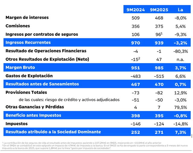 Ibercaja obtiene un beneficio neto de 271 millones de euros entre enero y septiembre, un 7,3% más interanual