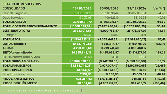 Natac factura 31,88 millones de euros hasta mediados de octubre