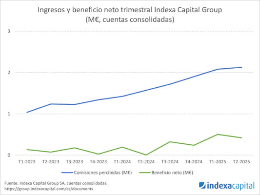 El beneficio neto de Indexa Capital Group crece un 358 % y los ingresos un 40 % en el primer semestre de 2025