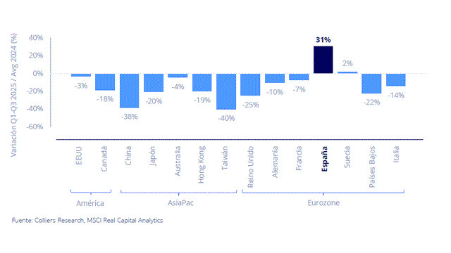 España lidera el crecimiento inmobiliario global en 2025