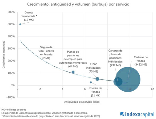 Indexa Capital supera los 4000 millones de euros bajo gestión