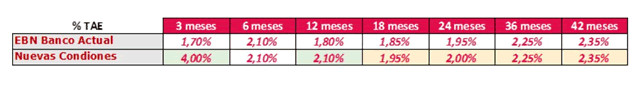 EBN Banco sube los tipos de interés de sus depósitos a 3 meses al 4,00 % TAE