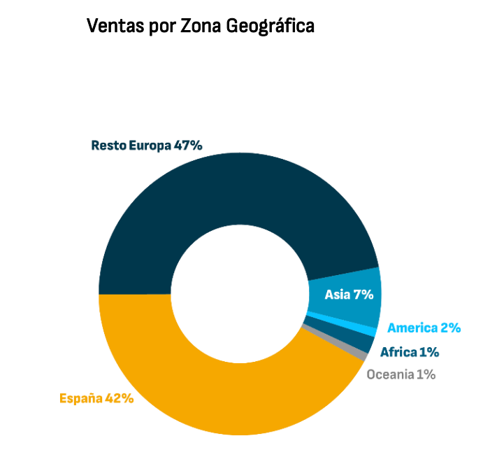 Reig Jofre apuesta por el crecimiento rentable