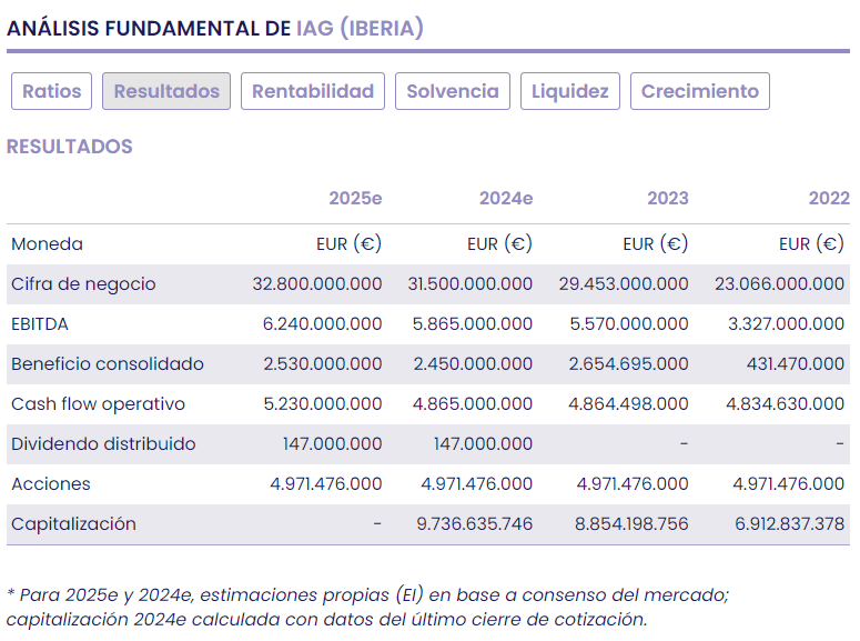 IAG, fin del proyecto con Air Europa, ¿y ahora qué?