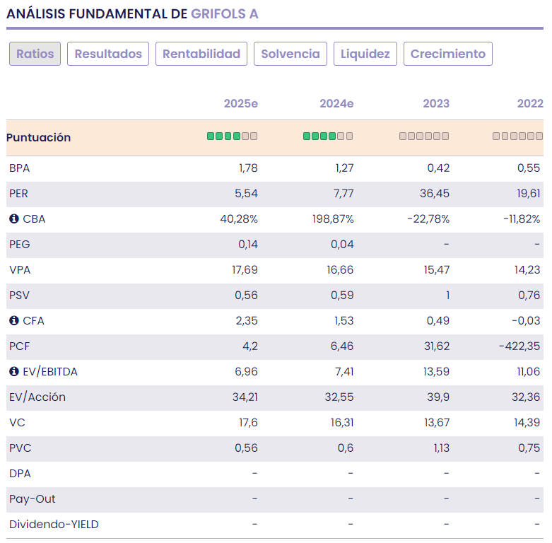 Grifols quiere mejorar fundamentos, pero no siempre querer, es poder