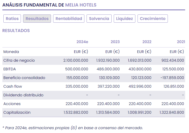 MELIA, el valor de la buena gestión y todo el potencial del sector turismo
