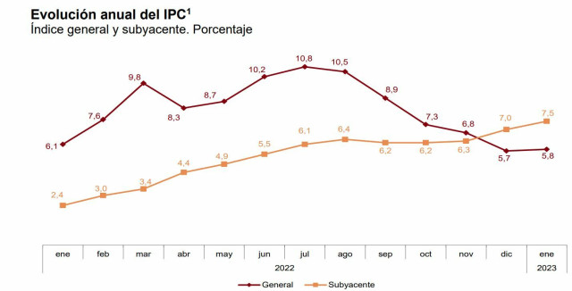IPC subyacente: ¿En qué se diferencia del IPC general?
