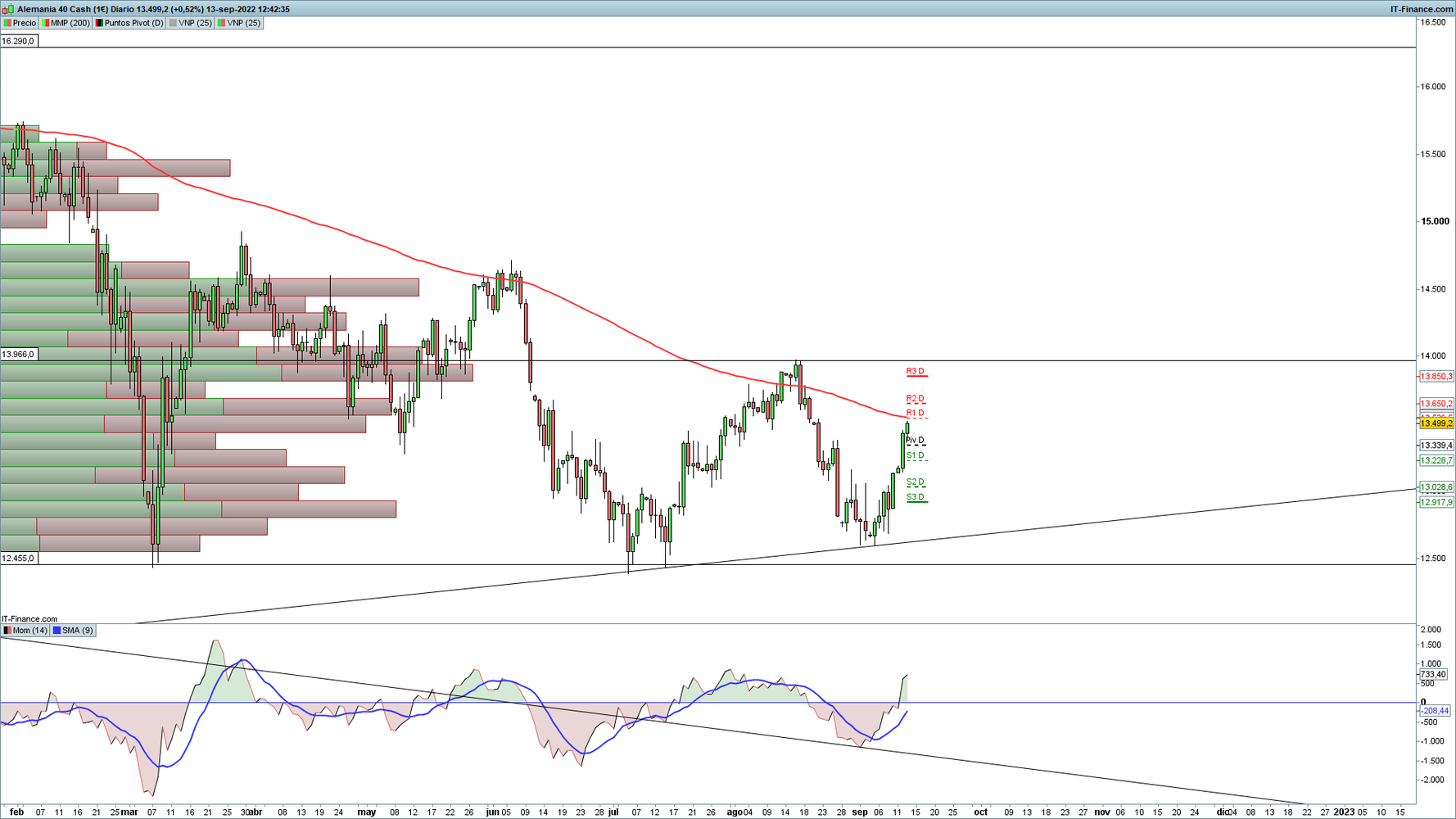 El DAX continúa el rebote que anticipábamos la semana pasada