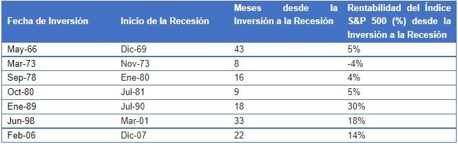 Cómo navegar a través de las probabilidades de recesión– II Los mercados bajistas no duran tanto como los mercados alcistas