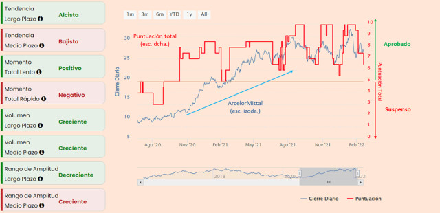 ArcelorMittal: compra en tendencia alcista primaria