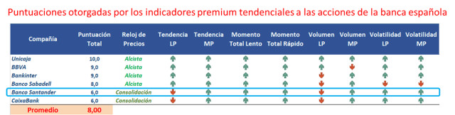 Santander: compra buscando ruptura de resistencias