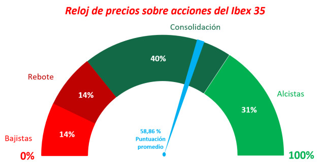 Ibex 35: comprar en soportes y vender en resistencias