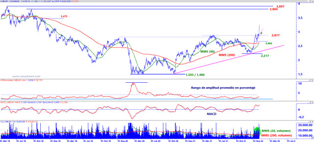 CaixaBank: rompe resistencias