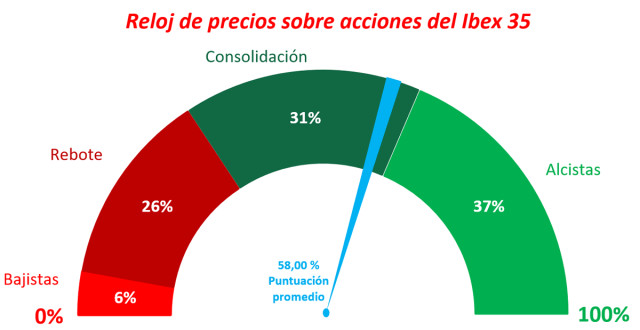 Ibex 35: sin apoyo significativo hasta 8.274 / 8.082