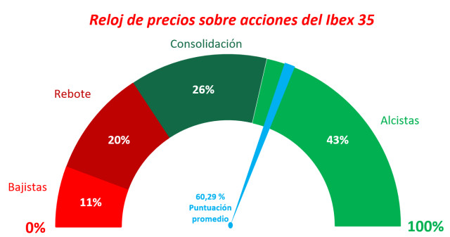 Ibex 35: si confirma ruptura con volumen, a por máximos de 2021