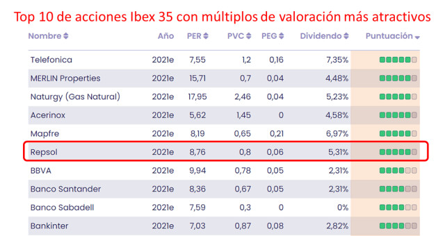 Repsol: señal de compra activada