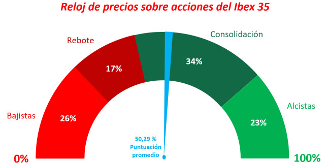 Ibex 35: “rally” por encima de 8.459