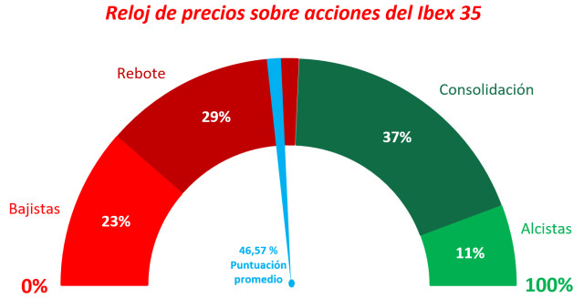 Ibex 35: siguiente nivel en 7.992 puntos