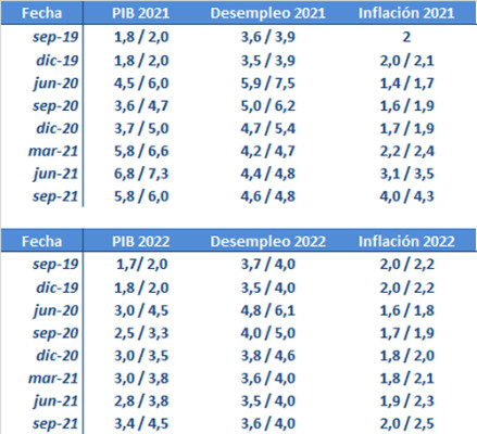 La Fed luchará la inflación y el BCE la ninguneará