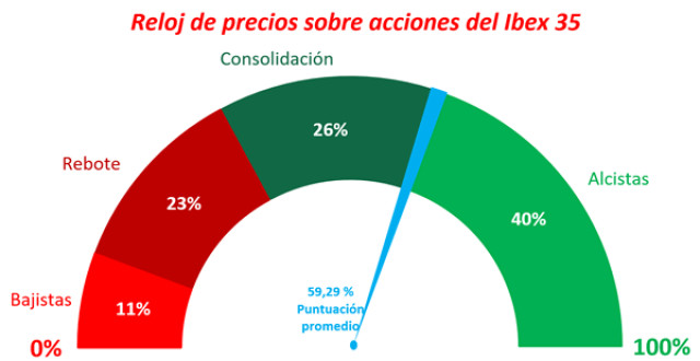 Ibex 35: compra con stops por debajo de 8.252