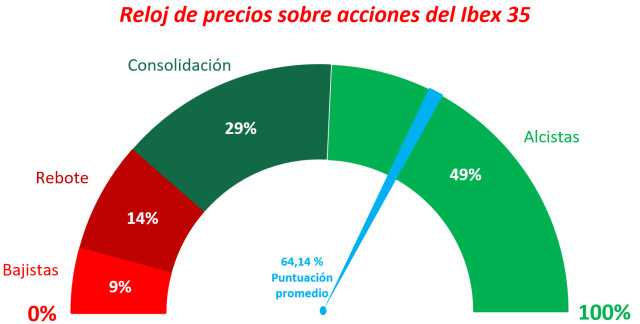 Ibex 35: siguiente soporte en 8.551