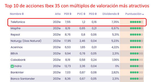 Telefónica: señal de compra activada