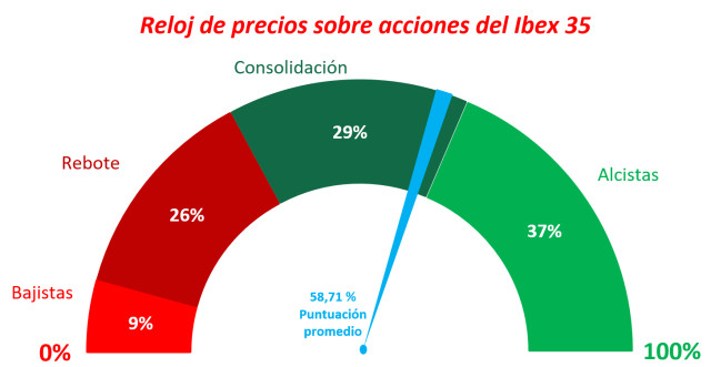Ibex 35: en niveles neutrales toca esperar