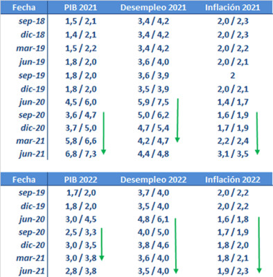 Tapering agresivo sujeto a condiciones