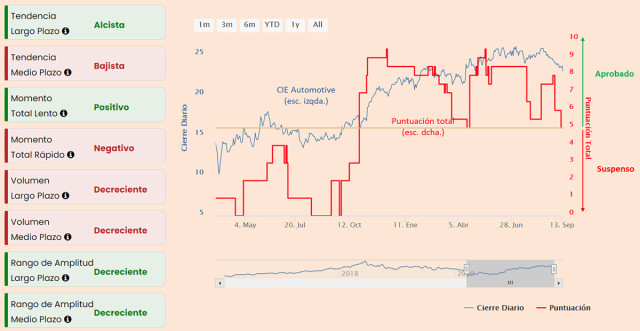 CIE Automotive: en niveles de compra