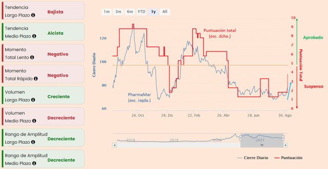 PharmaMar: alcista por encima de 81,50