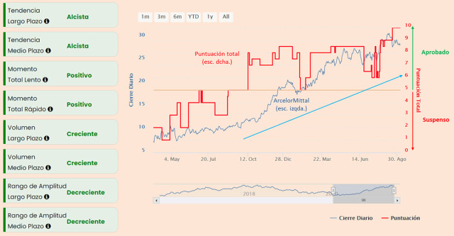 ArcelorMittal en niveles de compra