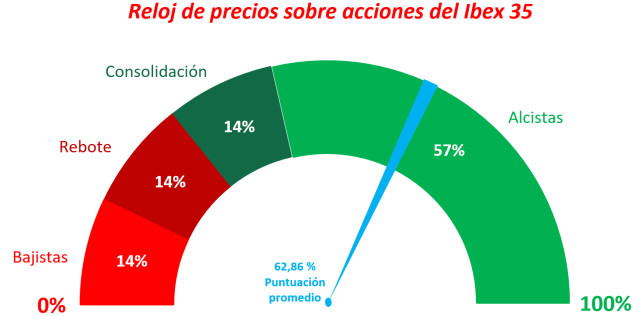 Ibex 35: la ruptura disparará al precio