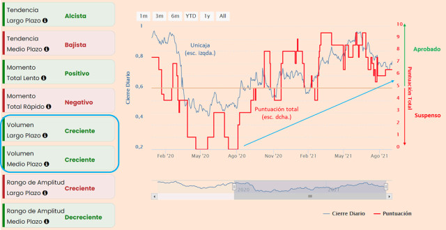 Unicaja: activa señal de compra