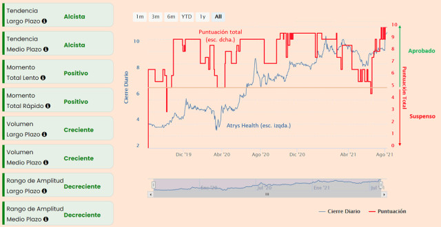 Atrys Health: en subida libre y con volumen