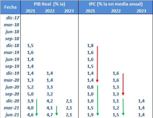 El EUR/USD en línea de cuello de H-C-H