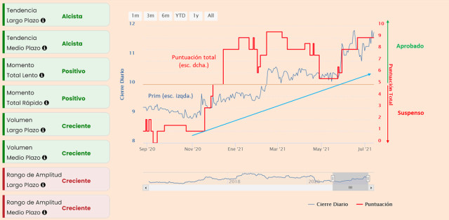 Prim: compra en subida libre
