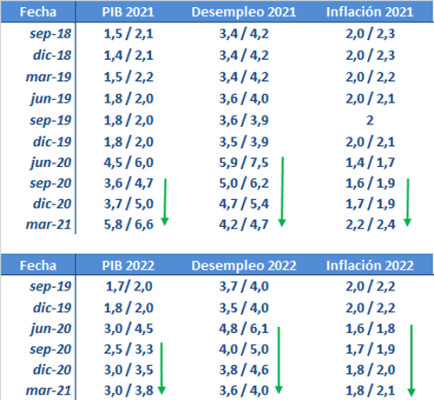 La Fed no puede ser eternamente dovish