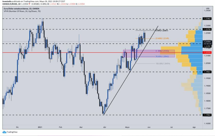 EUR/USD: ¿Seguirá la tendencia alcista?
