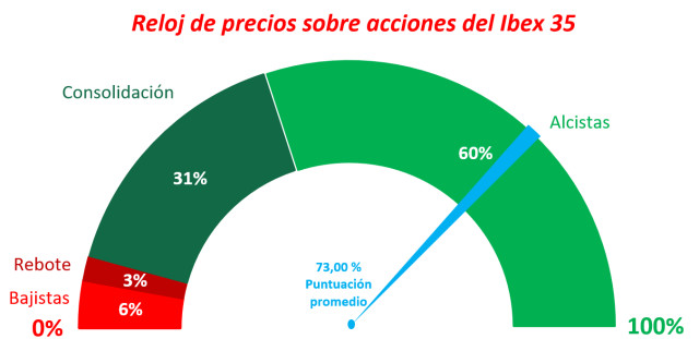 Ibex 35: 8.997 / 8.804 zona de soporte