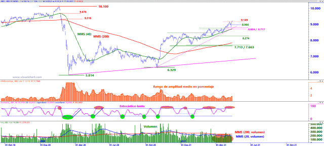 Ibex 35: 8.966 nivel de largos