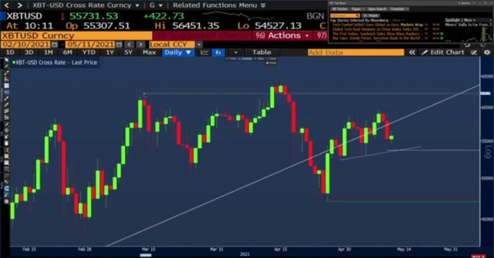 Análisis técnico del bitcoin: síntomas de debilidad - 