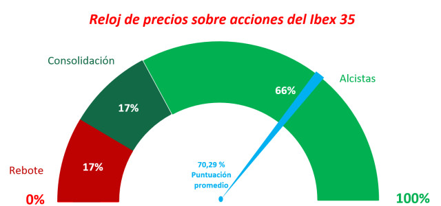 Ibex 35: 8.881 / 8.830 para largos